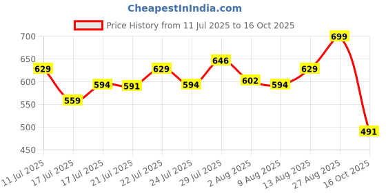 ajio.com cristofano Men Slip-On Shoes cristofano Price History Graph from 11 Jul 2025 to 16 Oct 2025