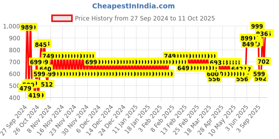 ajio.com cristofano Men Slip-On Thong-Strap Flip-Flops cristofano Price History Graph from 27 Sep 2024 to 11 Oct 2025
