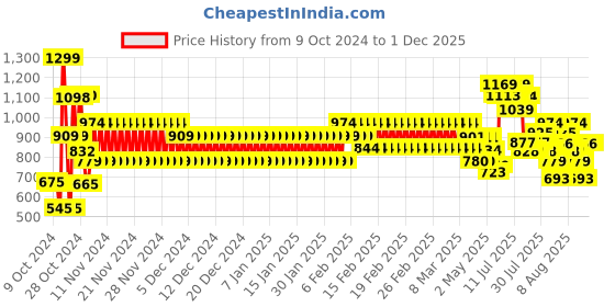 ajio.com cristofano Men Slip-On Thong-Strap Sandals cristofano Price History Graph from 9 Oct 2024 to 30 Nov 2025