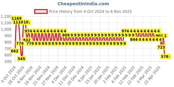 ajio.com cristofano Men Square-Toe Penny Loafers cristofano Price History Graph from 4 Oct 2024 to 6 Nov 2025