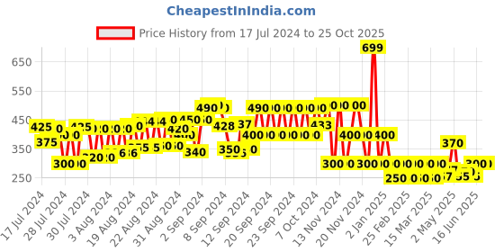 ajio.com cristofano Men Striped Lace-Up Shoes cristofano Price History Graph from 17 Jul 2024 to 24 Oct 2025