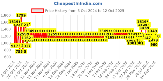 ajio.com cristofano Men T-Strap Flat Sandals cristofano Price History Graph from 3 Oct 2024 to 12 Oct 2025