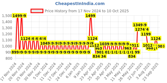 ajio.com cristofano Men T-Strap Flip-Flops cristofano Price History Graph from 17 Nov 2024 to 9 Oct 2025