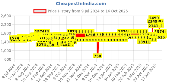 ajio.com cristofano Men T-Strap Slip-On Sandals cristofano Price History Graph from 9 Jul 2024 to 16 Oct 2025