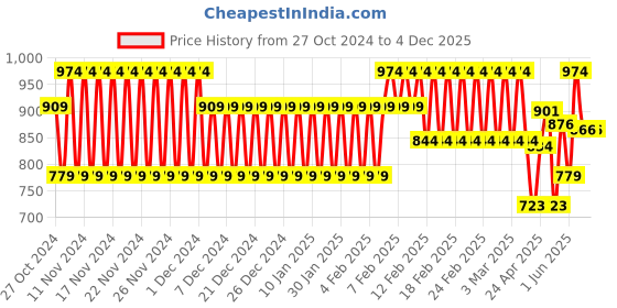 ajio.com cristofano Men T-Strap Slip-On Sandals cristofano Price History Graph from 27 Oct 2024 to 3 Dec 2025