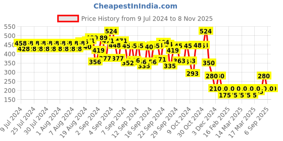 ajio.com cristofano Men Thong-Strap Flat Sandals cristofano Price History Graph from 9 Jul 2024 to 7 Nov 2025