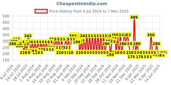 ajio.com cristofano Men Thong-Strap Flat Sandals cristofano Price History Graph from 9 Jul 2024 to 6 Nov 2025