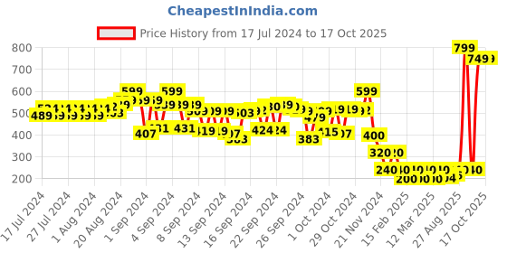 ajio.com cristofano Men Thong-Strap Flip-Flops cristofano Price History Graph from 17 Jul 2024 to 16 Oct 2025