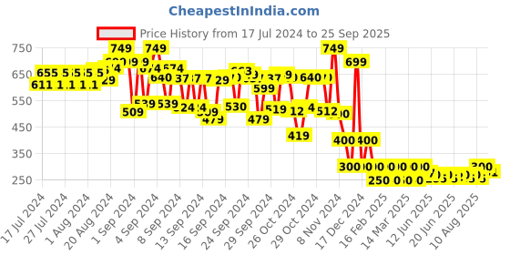ajio.com cristofano Men Thong-Strap Flip-Flops cristofano Price History Graph from 17 Jul 2024 to 25 Sep 2025