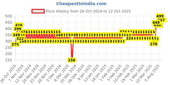 ajio.com cristofano Men Thong-Strap Flip-Flops cristofano Price History Graph from 26 Oct 2024 to 12 Oct 2025