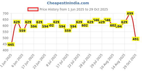 ajio.com cristofano Men Thong-Strap Flip-Flops cristofano Price History Graph from 1 Jun 2025 to 29 Oct 2025