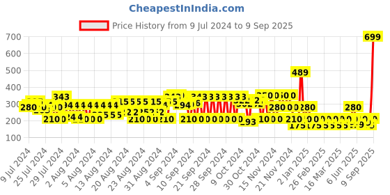 ajio.com cristofano Men Thong-Strap Flip-Flops with Branding cristofano Price History Graph from 9 Jul 2024 to 9 Sep 2025