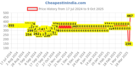 ajio.com cristofano Men Thong-Strap Flop-Flops cristofano Price History Graph from 17 Jul 2024 to 9 Oct 2025