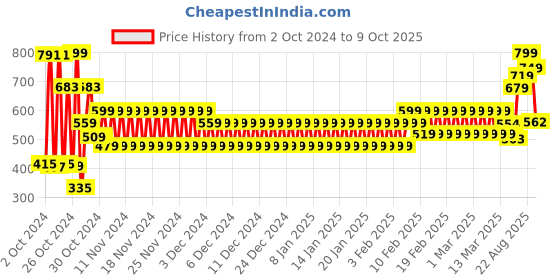 ajio.com cristofano Men Thong-Strap Sandals cristofano Price History Graph from 2 Oct 2024 to 9 Oct 2025