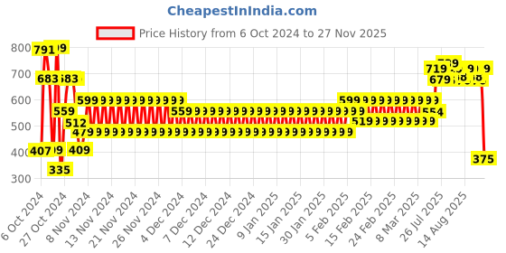 ajio.com cristofano Men Thong-Strap Slip-On Sandals cristofano Price History Graph from 6 Oct 2024 to 27 Nov 2025