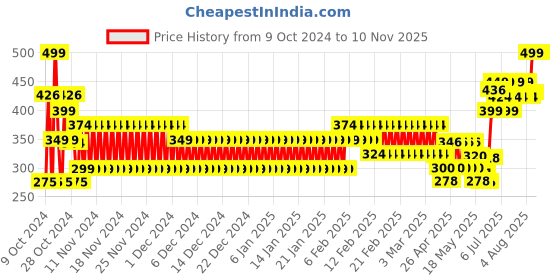 ajio.com cristofano Men Thong-Strap Slip-On Sandals cristofano Price History Graph from 9 Oct 2024 to 9 Nov 2025