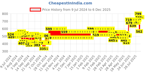 ajio.com cristofano Men Typographic Print Mid-Top Lace-Up Shoes cristofano Price History Graph from 9 Jul 2024 to 5 Dec 2025