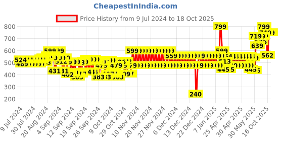 ajio.com cristofano Men Typographic Print Mid-Top Lace-Up Shoes cristofano Price History Graph from 9 Jul 2024 to 16 Oct 2025