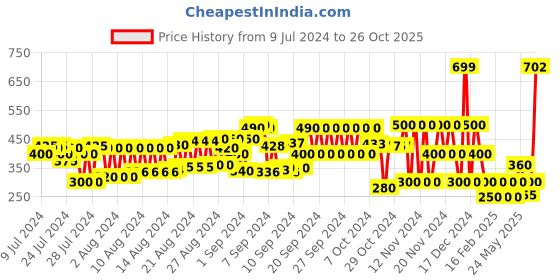 ajio.com cristofano Open-Toe Sandals with Velcro Fastening cristofano Price History Graph from 9 Jul 2024 to 26 Oct 2025
