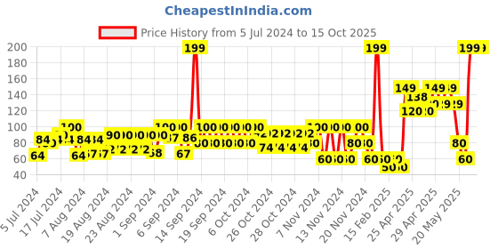 ajio.com cristofano Pack of 2 Colourblock No-Show Socks cristofano Price History Graph from 5 Jul 2024 to 14 Oct 2025