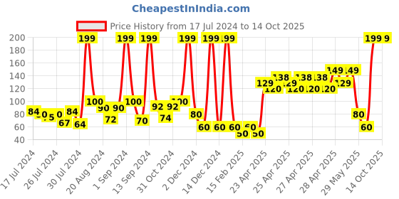 ajio.com cristofano Pack of 2 No-Show Socks cristofano Price History Graph from 17 Jul 2024 to 13 Oct 2025