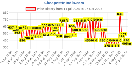 ajio.com cristofano Panelled Lace-Up Casual Shoes cristofano Price History Graph from 11 Jul 2024 to 27 Oct 2025