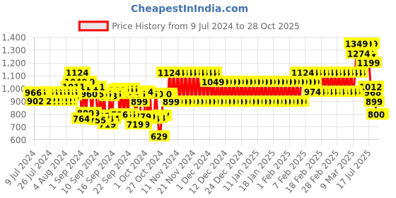 ajio.com cristofano Panelled Lace-Up Shoes cristofano Price History Graph from 9 Jul 2024 to 28 Oct 2025