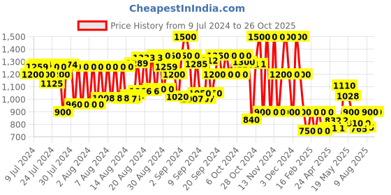ajio.com cristofano Panelled Lace-Up Shoes cristofano Price History Graph from 9 Jul 2024 to 25 Oct 2025