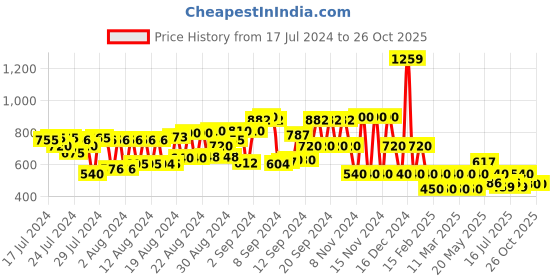 ajio.com cristofano Panelled Lace-Up Shoes cristofano Price History Graph from 17 Jul 2024 to 26 Oct 2025