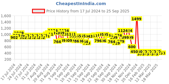ajio.com cristofano Perforated Almond-Toe Casual Shoes cristofano Price History Graph from 17 Jul 2024 to 25 Sep 2025