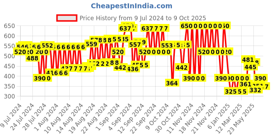 ajio.com cristofano Perforated Shoe-Style Sandals with Velcro Fastening cristofano Price History Graph from 9 Jul 2024 to 9 Oct 2025