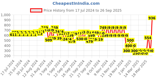 ajio.com cristofano Perforated Slip-On Casual Shoes cristofano Price History Graph from 17 Jul 2024 to 26 Sep 2025