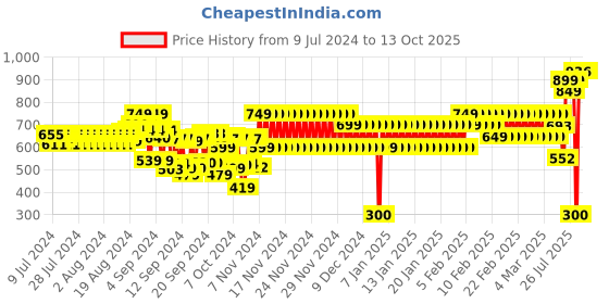 ajio.com cristofano Perforated Slip-On Shoes with Velcro Fastening cristofano Price History Graph from 9 Jul 2024 to 4 Oct 2025