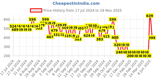 ajio.com cristofano Perforated Thong Strap Flip-Flops cristofano Price History Graph from 17 Jul 2024 to 19 Nov 2025