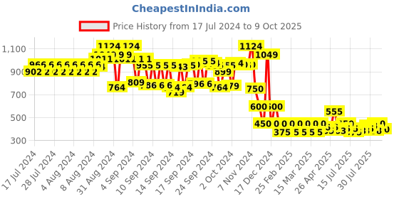 ajio.com cristofano Reptilian Pattern Horsebit Loafers cristofano Price History Graph from 17 Jul 2024 to 9 Oct 2025