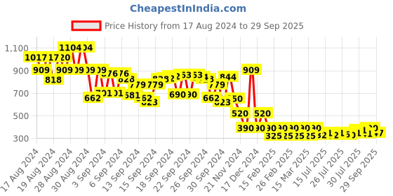 ajio.com cristofano Reptilian Pattern Loafers cristofano Price History Graph from 17 Aug 2024 to 29 Sep 2025
