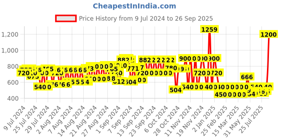 ajio.com cristofano Round-Toe Lace-Up Shoes cristofano Price History Graph from 9 Jul 2024 to 26 Sep 2025