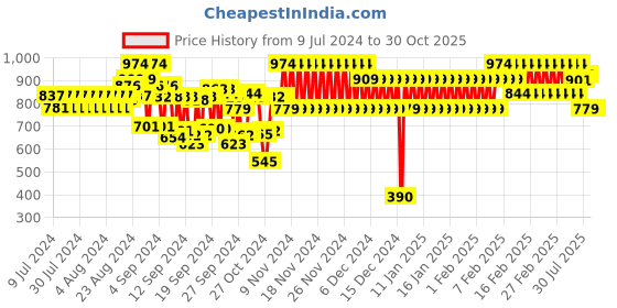 ajio.com cristofano Round-Toe Shoe-Style Sandals cristofano Price History Graph from 9 Jul 2024 to 29 Oct 2025