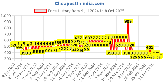 ajio.com cristofano Round-Toe Slip-On Casual Shoes cristofano Price History Graph from 9 Jul 2024 to 8 Oct 2025