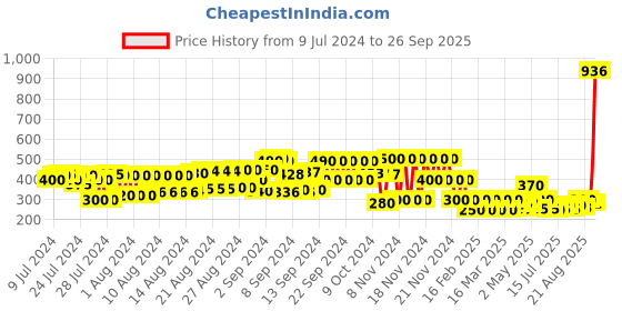 ajio.com cristofano Round-Toe Slip-On Sandals cristofano Price History Graph from 9 Jul 2024 to 26 Sep 2025