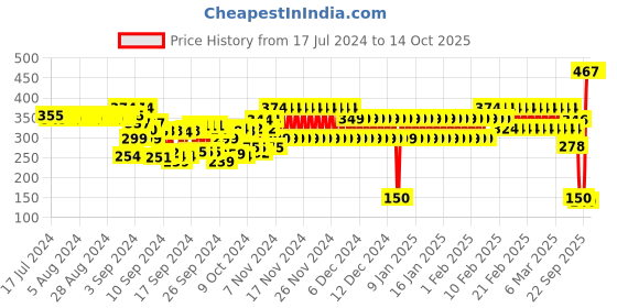 ajio.com cristofano Round-Toe Slip-On Sandals cristofano Price History Graph from 17 Jul 2024 to 13 Oct 2025