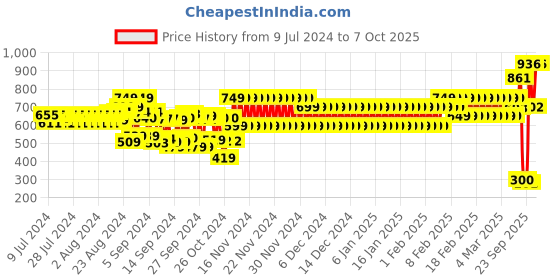 ajio.com cristofano Round-Toe Slip-On Sandals cristofano Price History Graph from 9 Jul 2024 to 7 Oct 2025