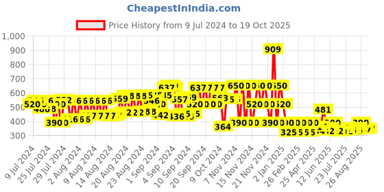 ajio.com cristofano Round-Toe Slip-On Sandals cristofano Price History Graph from 9 Jul 2024 to 17 Oct 2025