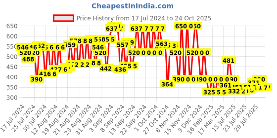 ajio.com cristofano Round-Toe Slip-On Sandals cristofano Price History Graph from 17 Jul 2024 to 23 Oct 2025