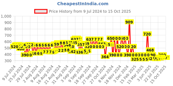 ajio.com cristofano Sandals with Velcro Fastening cristofano Price History Graph from 9 Jul 2024 to 15 Oct 2025
