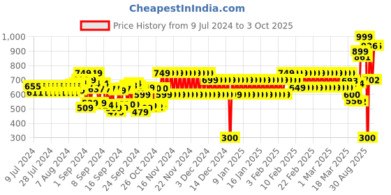 ajio.com cristofano Shoe-Style Fisherman Sandals with Velcro Closure cristofano Price History Graph from 9 Jul 2024 to 3 Oct 2025