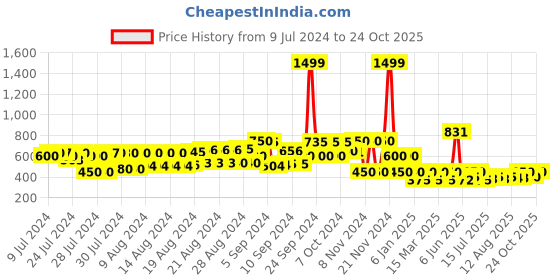 ajio.com cristofano Shoe-Style Sandals with Velcro Closure cristofano Price History Graph from 9 Jul 2024 to 24 Oct 2025