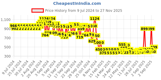 ajio.com cristofano Shoe-Style Sandals with Velcro Fastening cristofano Price History Graph from 9 Jul 2024 to 27 Nov 2025