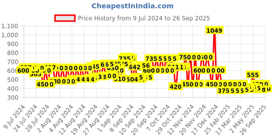 ajio.com cristofano Slip-On Bit Loafers cristofano Price History Graph from 9 Jul 2024 to 26 Sep 2025