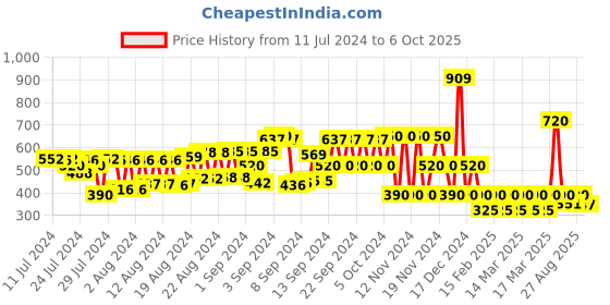 ajio.com cristofano Slip-On Casual Shoes with Cutouts cristofano Price History Graph from 11 Jul 2024 to 6 Oct 2025